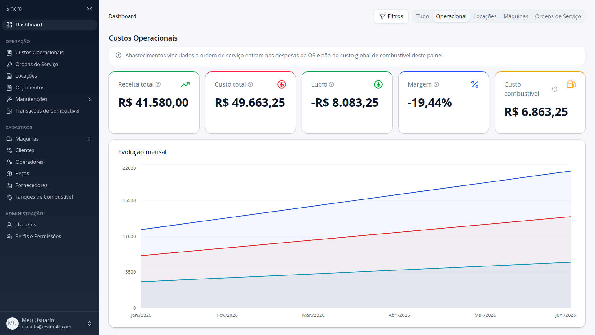 Módulo Inteligência — dashboard com KPIs de receita, custo, lucro e margem na Sincro